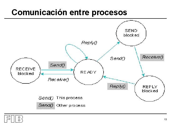 Comunicación entre procesos 13 