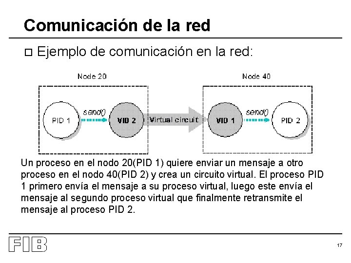Comunicación de la red o Ejemplo de comunicación en la red: Un proceso en