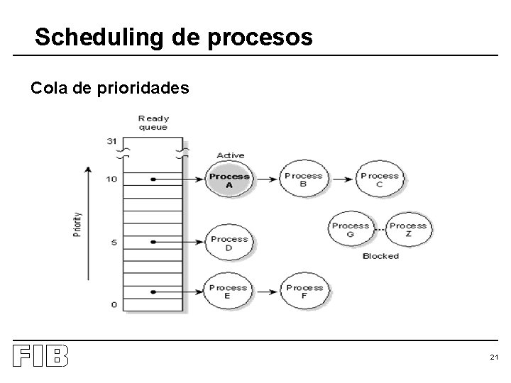 Scheduling de procesos Cola de prioridades 21 