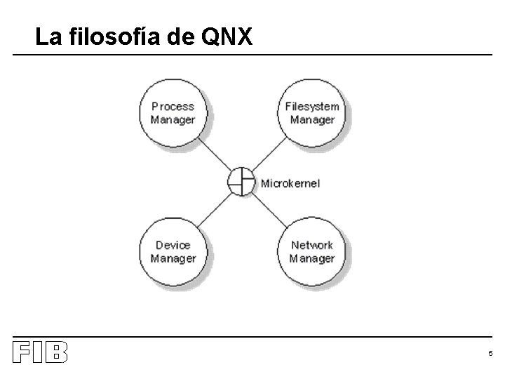 La filosofía de QNX 5 