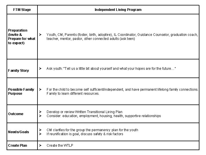 FTM Stage Preparation (Invite & Prepare for what to expect) Independent Living Program Youth,
