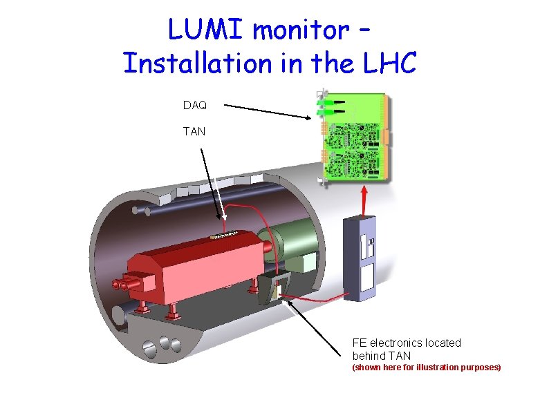 LUMI monitor – Installation in the LHC DAQ TAN FE electronics located behind TAN