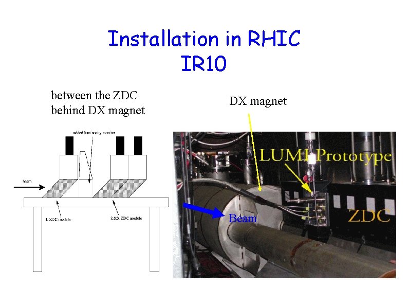 Installation in RHIC IR 10 between the ZDC behind DX magnet Beam 