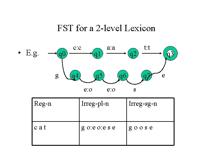 FST for a 2 -level Lexicon • E. g. q 0 g c: c FST for a 2 -level Lexicon • E. g. q 0 g c: c