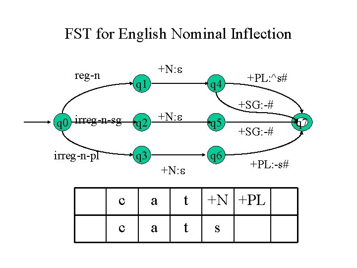 FST for English Nominal Inflection +N: reg-n q 1 q 0 irreg-n-sg q 2 FST for English Nominal Inflection +N: reg-n q 1 q 0 irreg-n-sg q 2