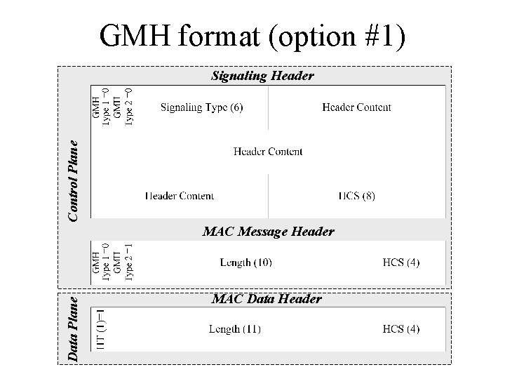 GMH format (option #1) Control Plane Signaling Header Data Plane MAC Message Header MAC