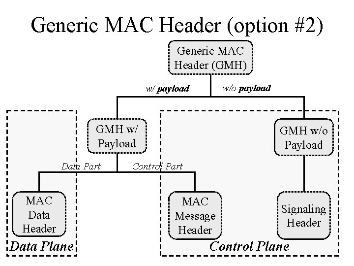Generic MAC Header (option #2) Generic MAC Header (GMH) w/o payload w/ payload GMH