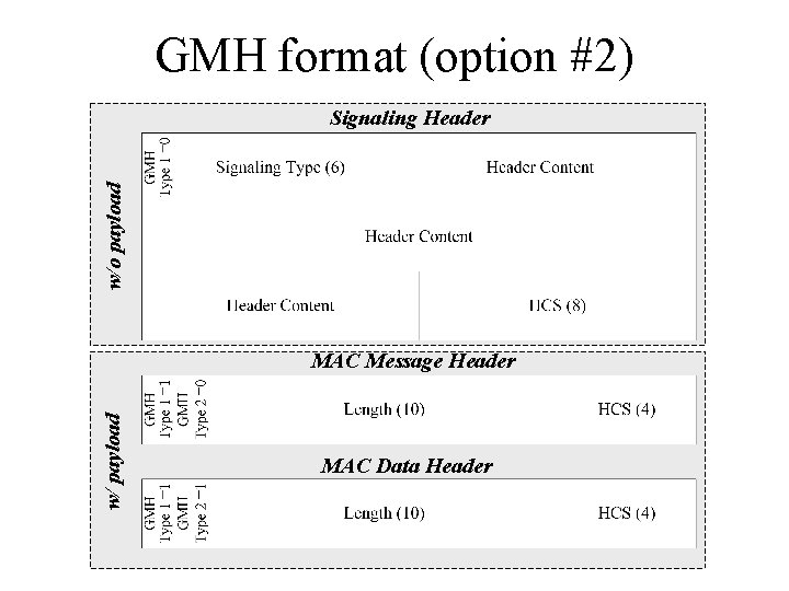 GMH format (option #2) w/o payload Signaling Header w/ payload MAC Message Header MAC