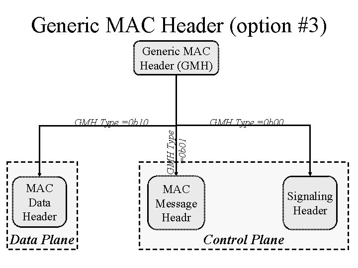Generic MAC Header (option #3) Generic MAC Header (GMH) GMH Type =0 b 00
