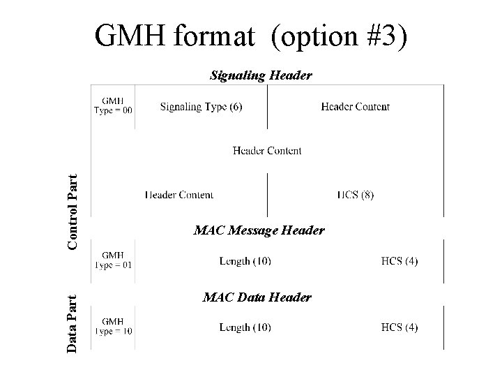 GMH format (option #3) Data Part Control Part Signaling Header MAC Message Header MAC