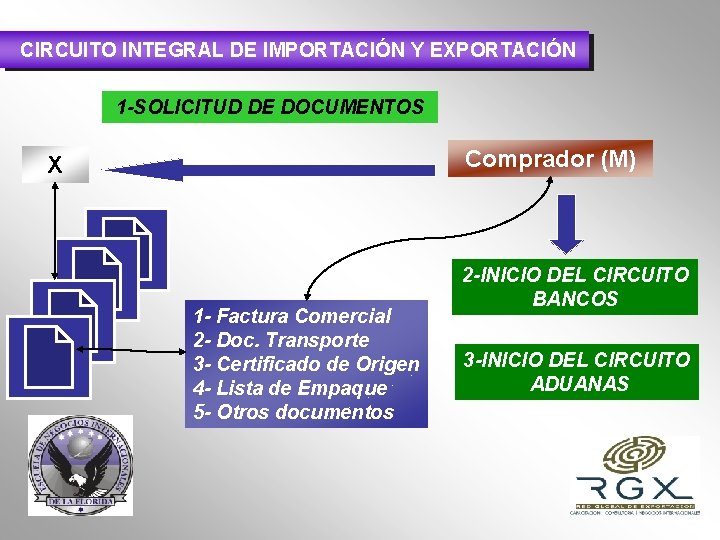 CIRCUITO INTEGRAL DE IMPORTACIÓN Y EXPORTACIÓN 1 -SOLICITUD DE DOCUMENTOS Comprador (M) X 1