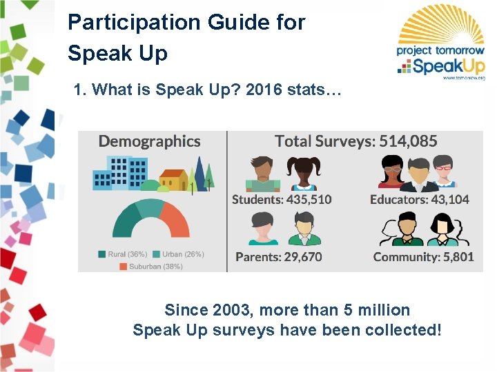 Participation Guide for Speak Up 1. What is Speak Up? 2016 stats… Since 2003,