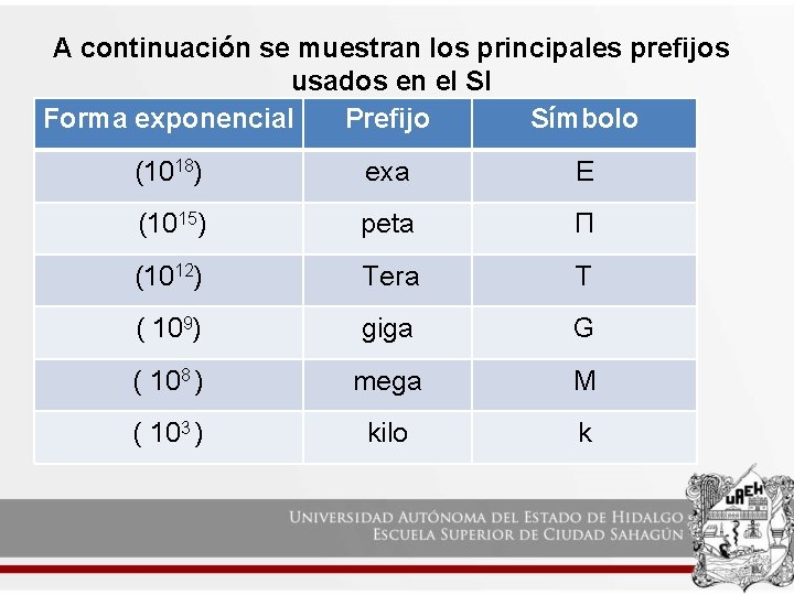 A continuación se muestran los principales prefijos usados en el SI Forma exponencial Prefijo