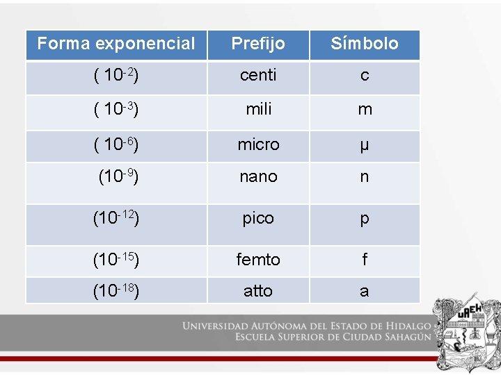 Forma exponencial Prefijo Símbolo ( 10 -2) centi c ( 10 -3) mili m