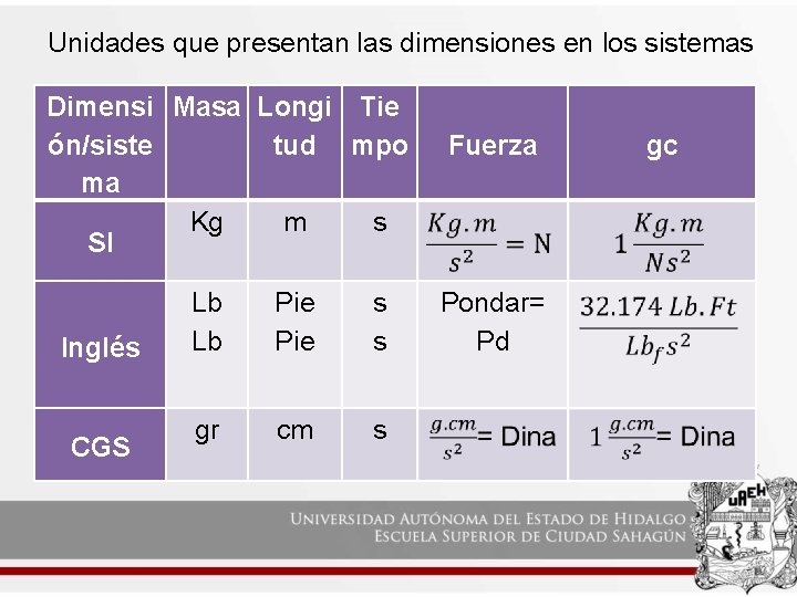 Unidades que presentan las dimensiones en los sistemas Dimensi Masa Longi Tie ón/siste tud