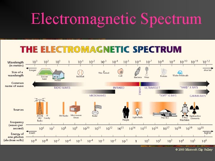 Electromagnetic Spectrum © 2000 Microsoft Clip Gallery 