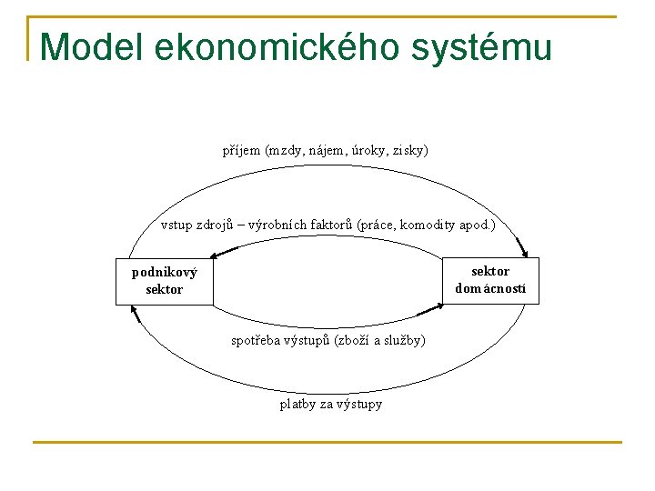 Model ekonomického systému příjem (mzdy, nájem, úroky, zisky) vstup zdrojů – výrobních faktorů (práce,