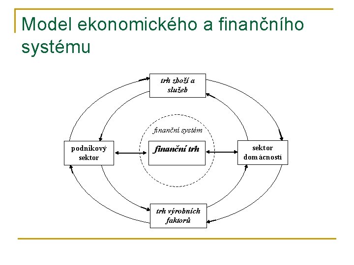 Model ekonomického a finančního systému trh zboží a služeb finanční systém podnikový sektor finanční
