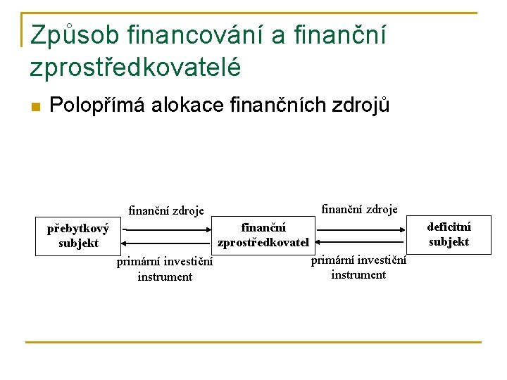 Způsob financování a finanční zprostředkovatelé n Polopřímá alokace finančních zdrojů finanční zdroje deficitní subjekt