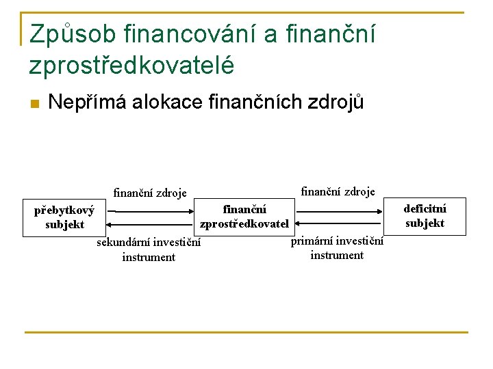 Způsob financování a finanční zprostředkovatelé n Nepřímá alokace finančních zdrojů finanční zdroje přebytkový subjekt