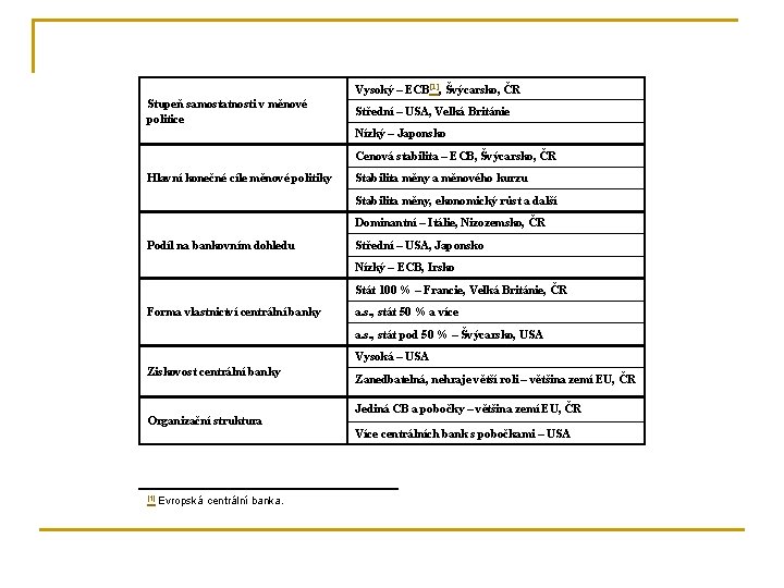 Vysoký – ECB[1], Švýcarsko, ČR Stupeň samostatnosti v měnové politice Střední – USA, Velká