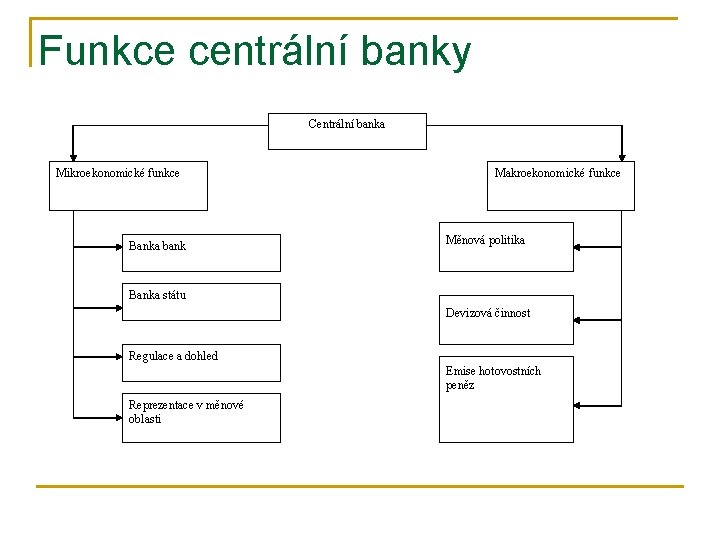Funkce centrální banky Centrální banka Mikroekonomické funkce Banka bank Makroekonomické funkce Měnová politika Banka