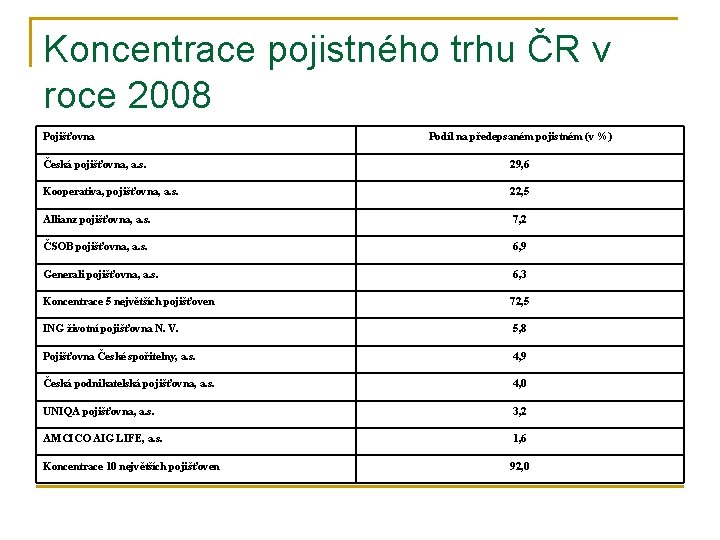 Koncentrace pojistného trhu ČR v roce 2008 Pojišťovna Podíl na předepsaném pojistném (v %)