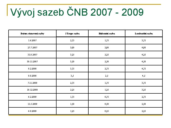Vývoj sazeb ČNB 2007 - 2009 Datum stanovení sazby 2 T repo sazba Diskontní