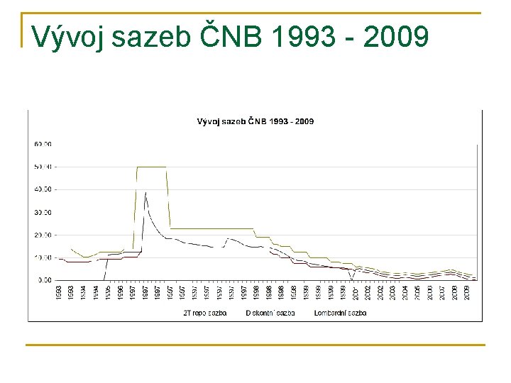 Vývoj sazeb ČNB 1993 - 2009 