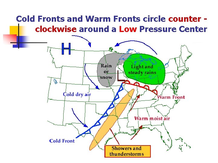 Cold Fronts and Warm Fronts circle counter clockwise around a Low Pressure Center 