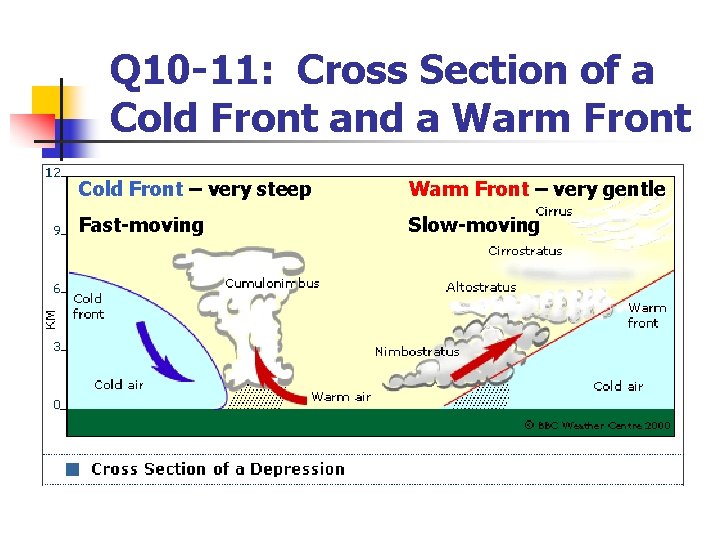 Q 10 -11: Cross Section of a Cold Front and a Warm Front Cold
