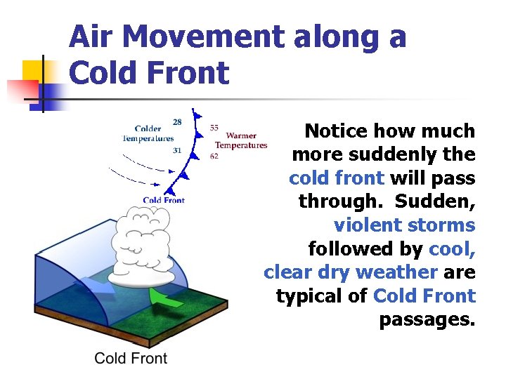 Air Movement along a Cold Front Notice how much more suddenly the cold front