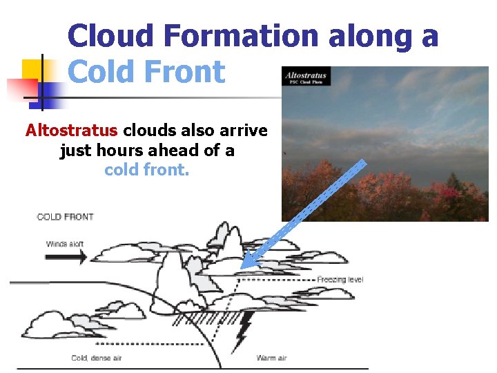 Cloud Formation along a Cold Front Altostratus clouds also arrive just hours ahead of