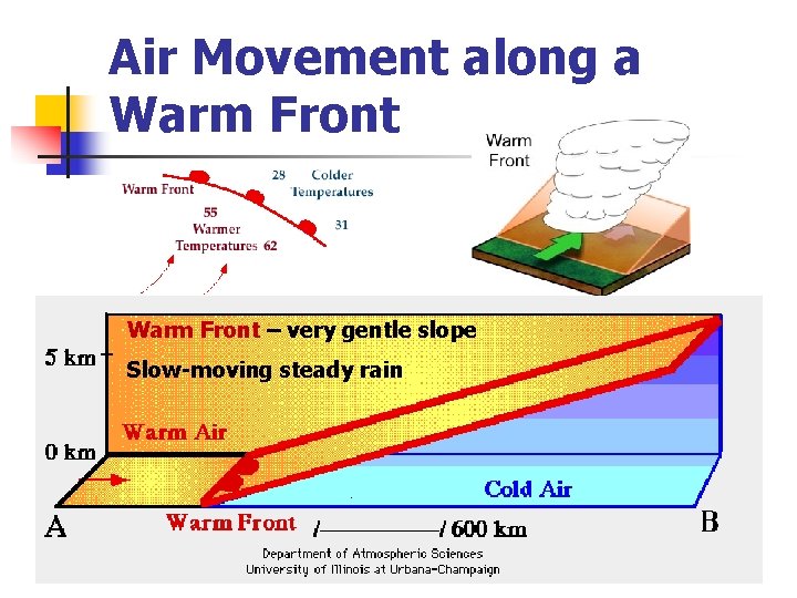 Air Movement along a Warm Front – very gentle slope Slow-moving steady rain 