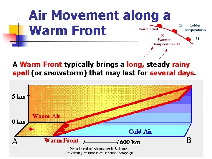 Air Movement along a Warm Front A Warm Front typically brings a long, steady