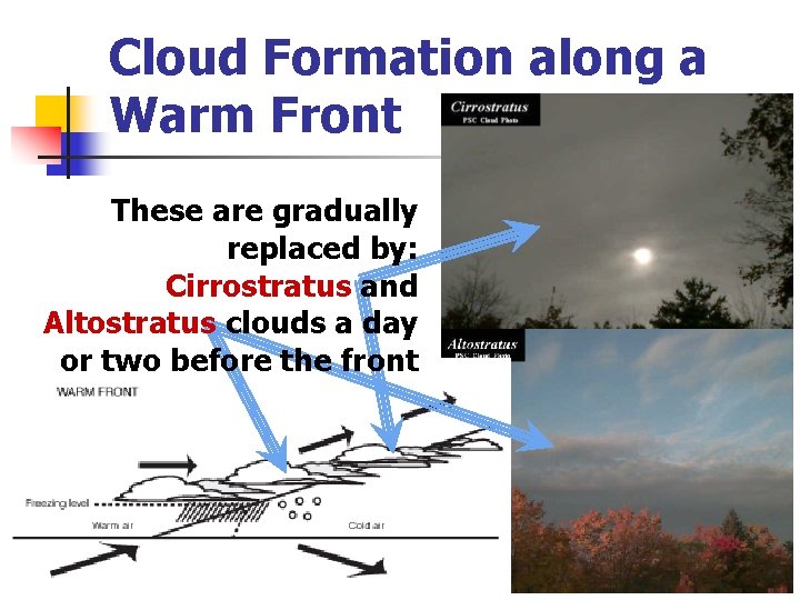 Cloud Formation along a Warm Front These are gradually replaced by: Cirrostratus and Altostratus