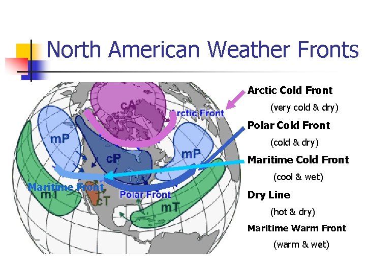 North American Weather Fronts Arctic Cold Front (very cold & dry) Polar Cold Front