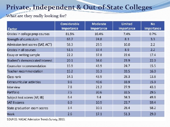 Private, Independent & Out-of-State Colleges What are they really looking for? 