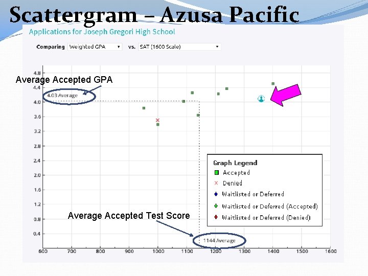 Scattergram – Azusa Pacific Average Accepted GPA Average Accepted Test Score 