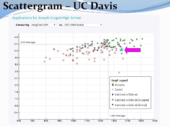 Scattergram – UC Davis 