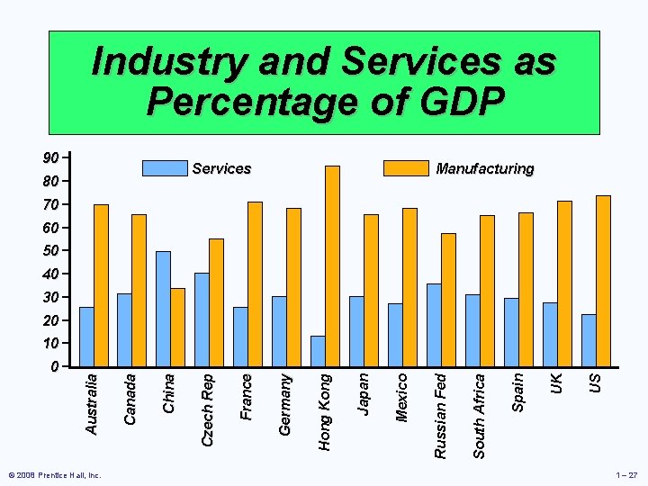 Industry and Services as Percentage of GDP 90 − Services 80 − Manufacturing 70