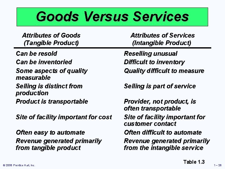 Goods Versus Services Attributes of Goods (Tangible Product) Attributes of Services (Intangible Product) Can