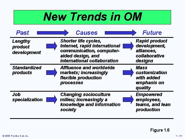 New Trends in OM Past Lengthy product development Standardized products Job specialization Causes Shorter
