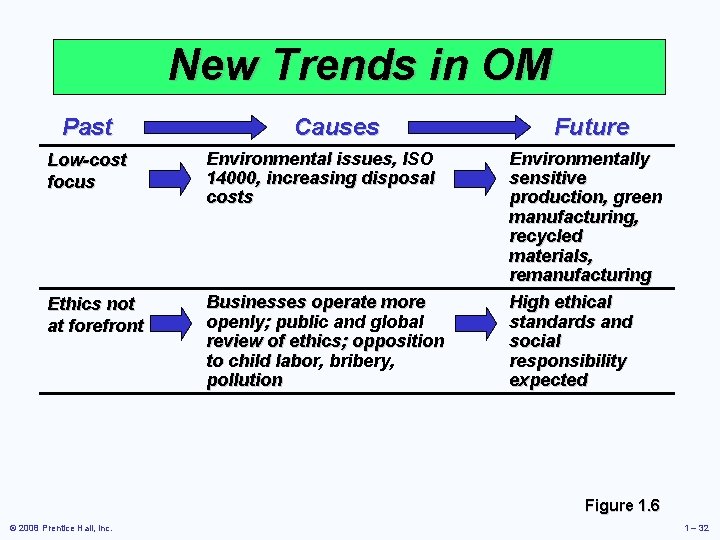 New Trends in OM Past Causes Low-cost focus Environmental issues, ISO 14000, increasing disposal