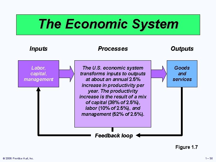 The Economic System Inputs Processes Outputs Labor, capital, management The U. S. economic system