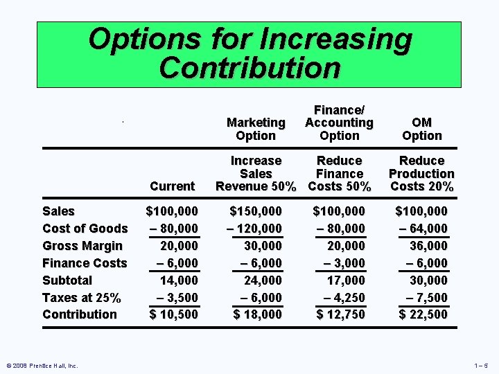 Options for Increasing Contribution Marketing Option Current Sales Cost of Goods Gross Margin Finance
