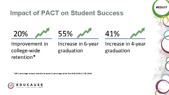 Impact of PACT on Student Success 20% Improvement in college-wide retention* 55% 41% Increase