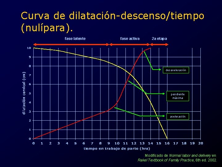 Curva de dilatación-descenso/tiempo (nulípara). fase latente fase activa 2 a etapa desaceleración pendiente máxima