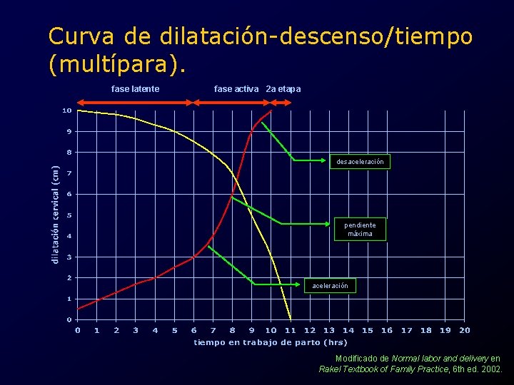 Curva de dilatación-descenso/tiempo (multípara). fase latente fase activa 2 a etapa desaceleración pendiente máxima