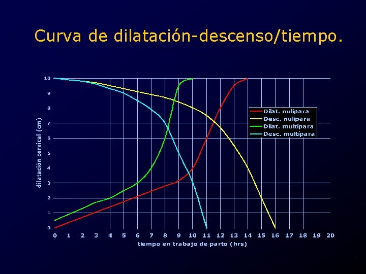 Curva de dilatación-descenso/tiempo. . 
